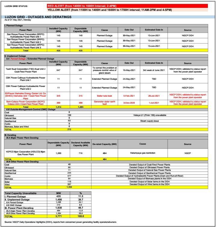 Luzon Outage and Derating Matrix - 31 May 2021 (Mon)  Red Alert Day 1