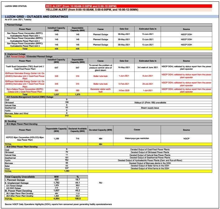 Luzon Outage and Derating Matrix - 1 June 2021 (Tue)  Red Alert Day 2