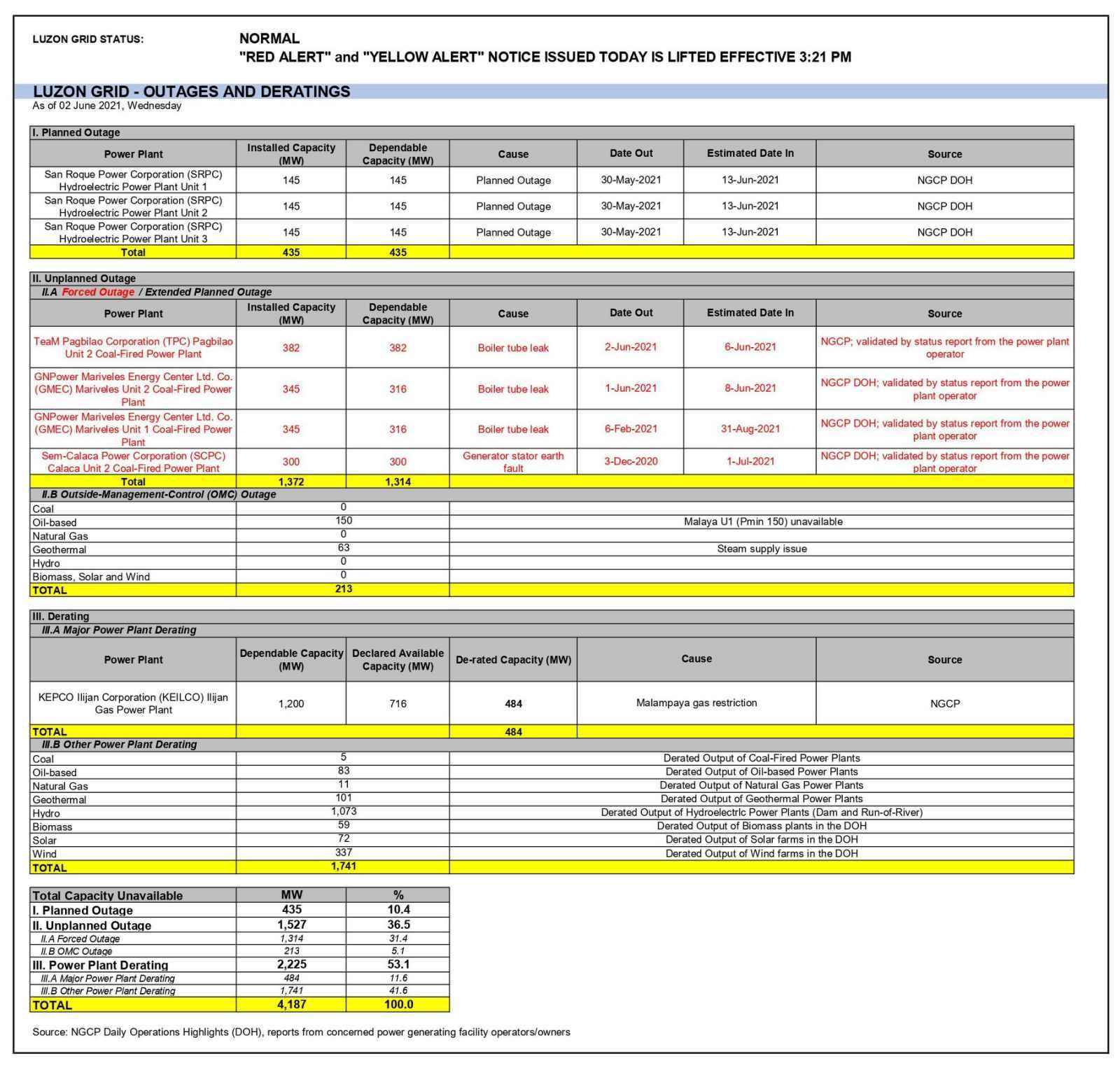 Luzon Outage and Derating Matrix - 2 June 2021 (Wed as of 4PM)  Red Alert Day 3