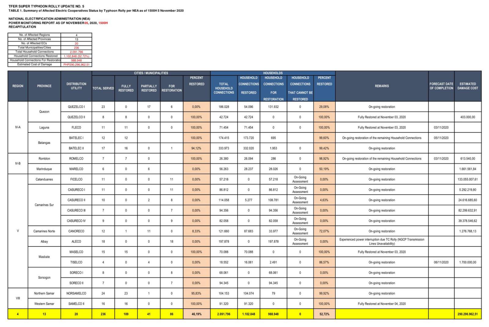 TABLE 1. NEA's Summary of Affected Electric Cooperatives