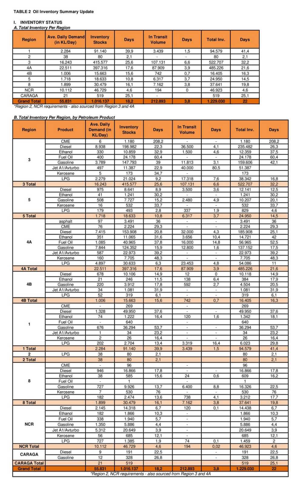 TABLE 2. Oil Inventory Summary Update