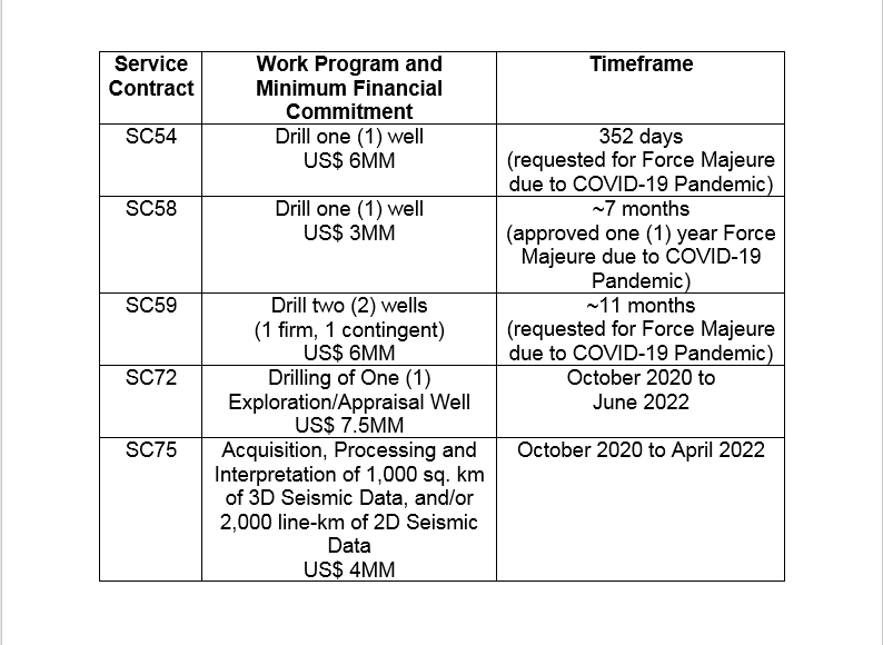 TABLE Summary of Work and Financial Obligations of Service Contractors Affected by the Previous Moratorium on Oil and Gas Activities in the WPS
