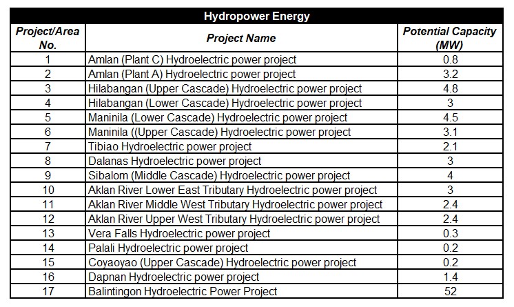 Table 2. List of Hydropower Energy Projects