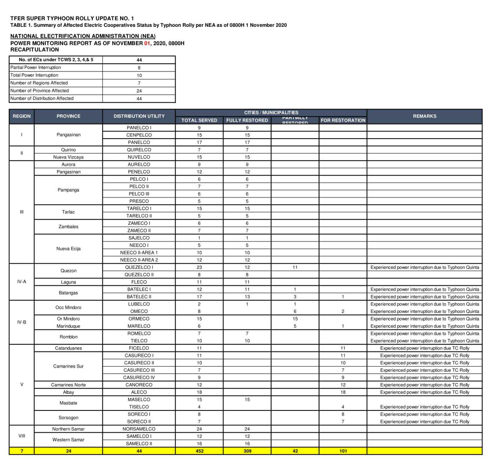 TABLE 1. Summary of Affected Electric Cooperatives Status by Typhoon Rolly per NEA as of 0800H 1 November 2020