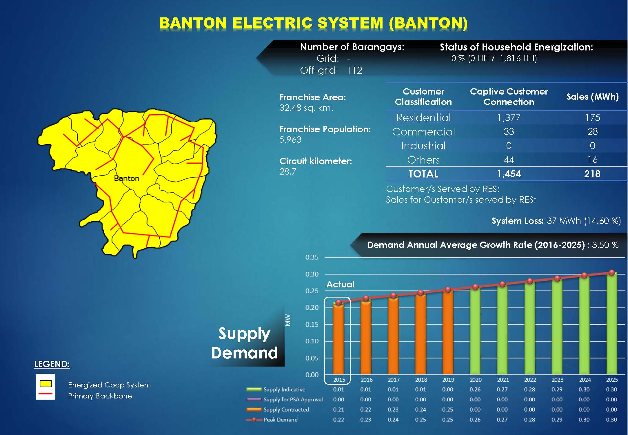 BANTON/ROMELCO Profile