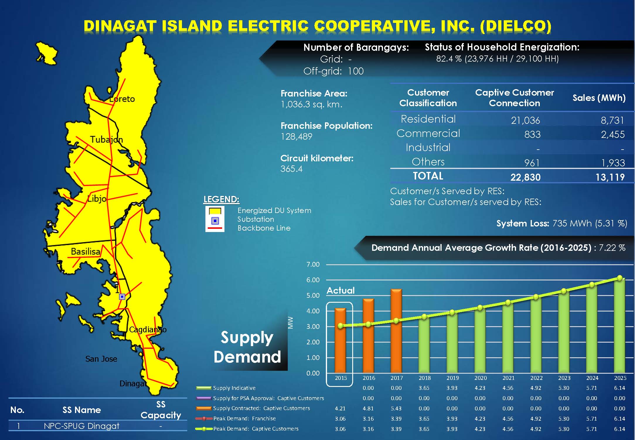 Dinagat Island Electric Cooperative, Inc. (DIELCO) Profile