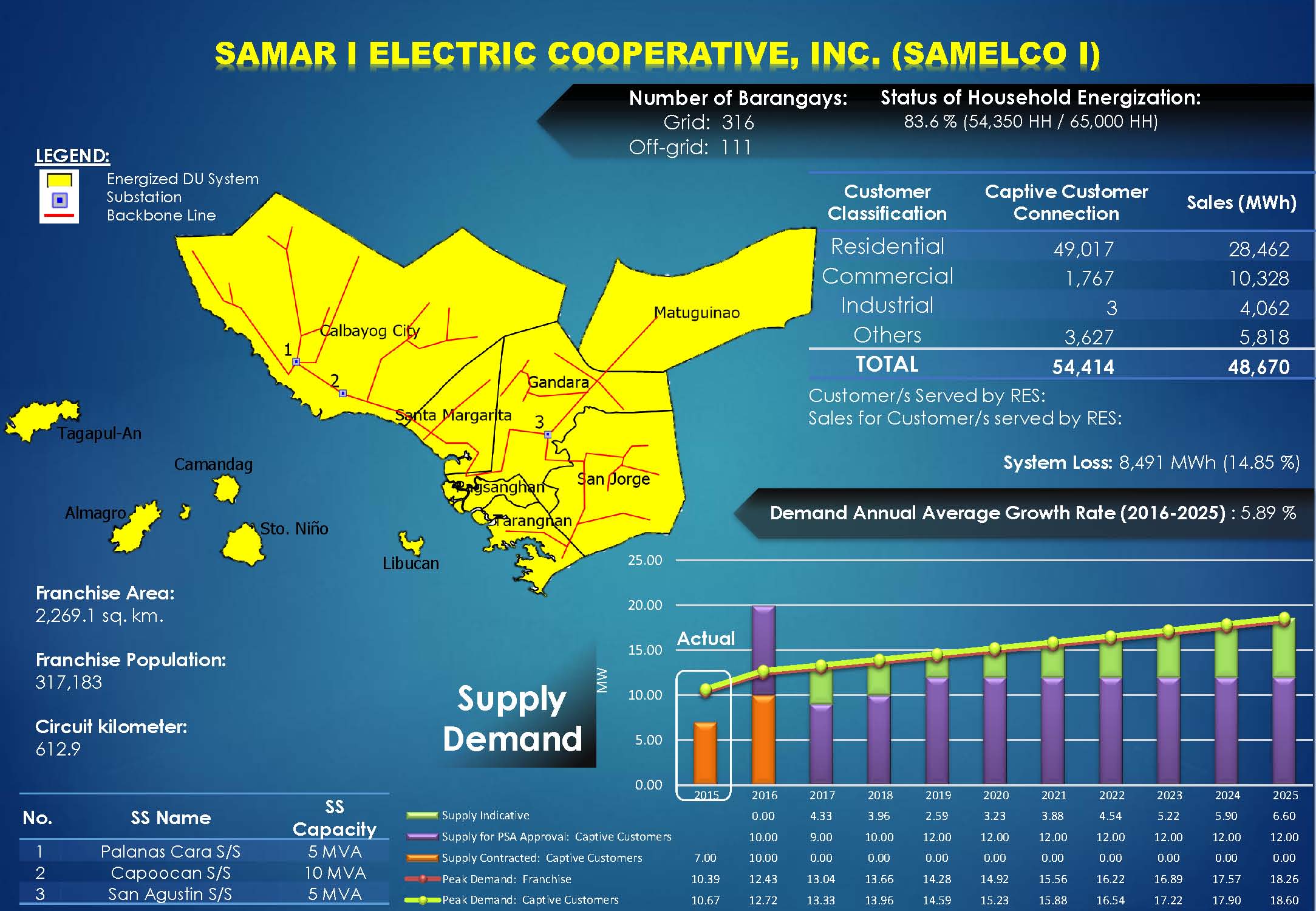 Samar I Electric Cooperative, Inc. (SAMELCO I) Profile