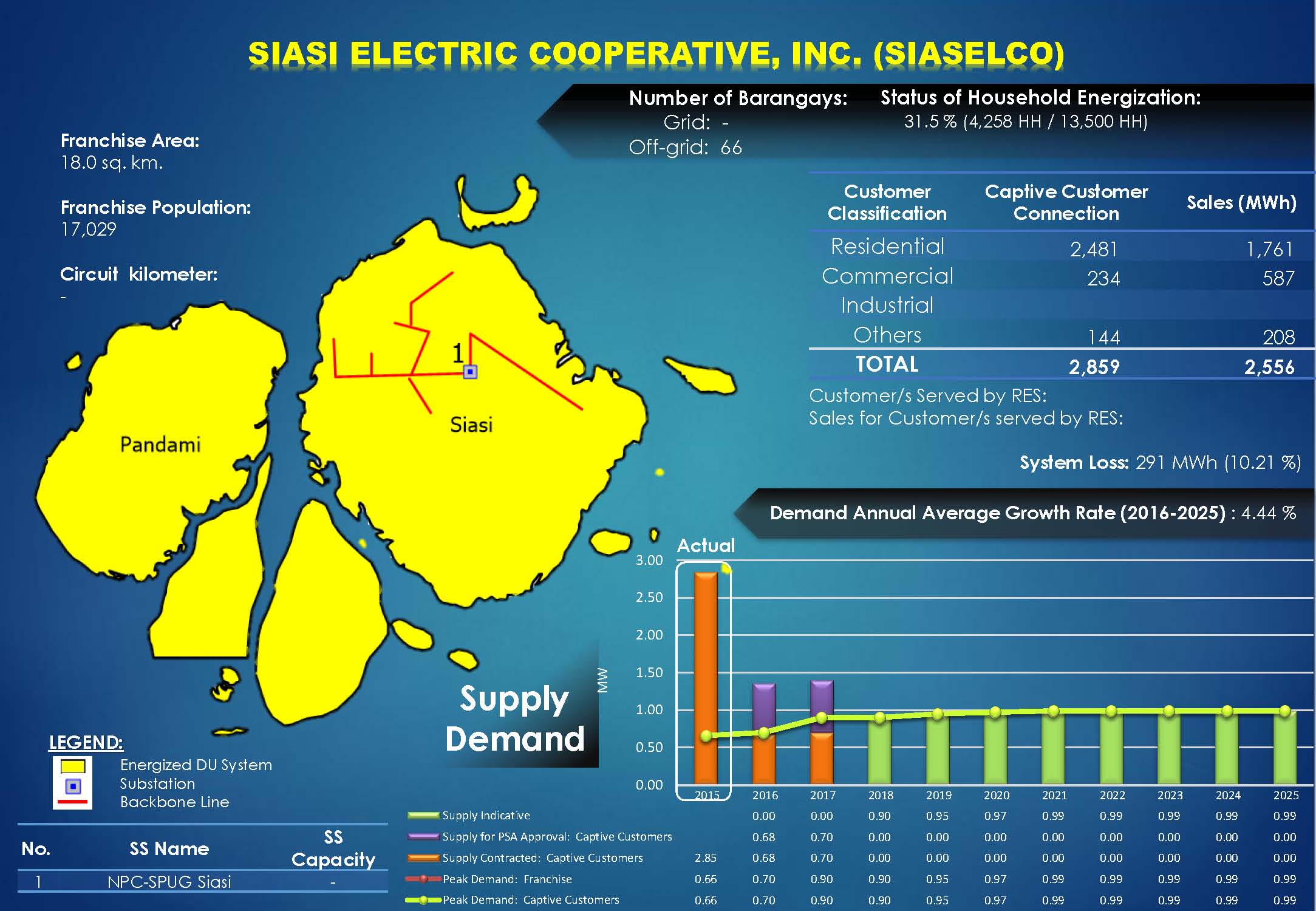 Siasi Electric Cooperative, Inc. (SIASELCO) Profile