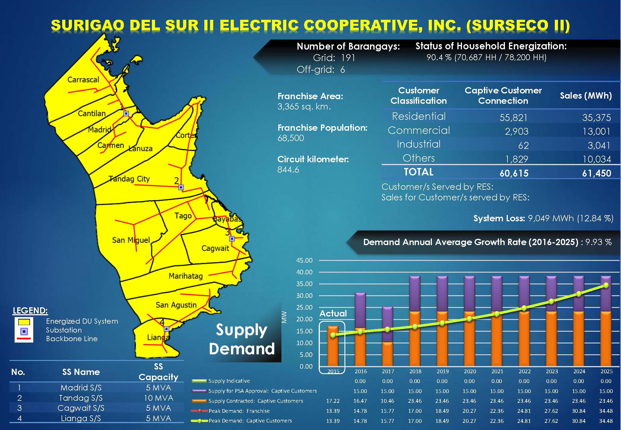 Surigao del Sur II Electric Cooperative, Inc. (SURSECO II) Profile