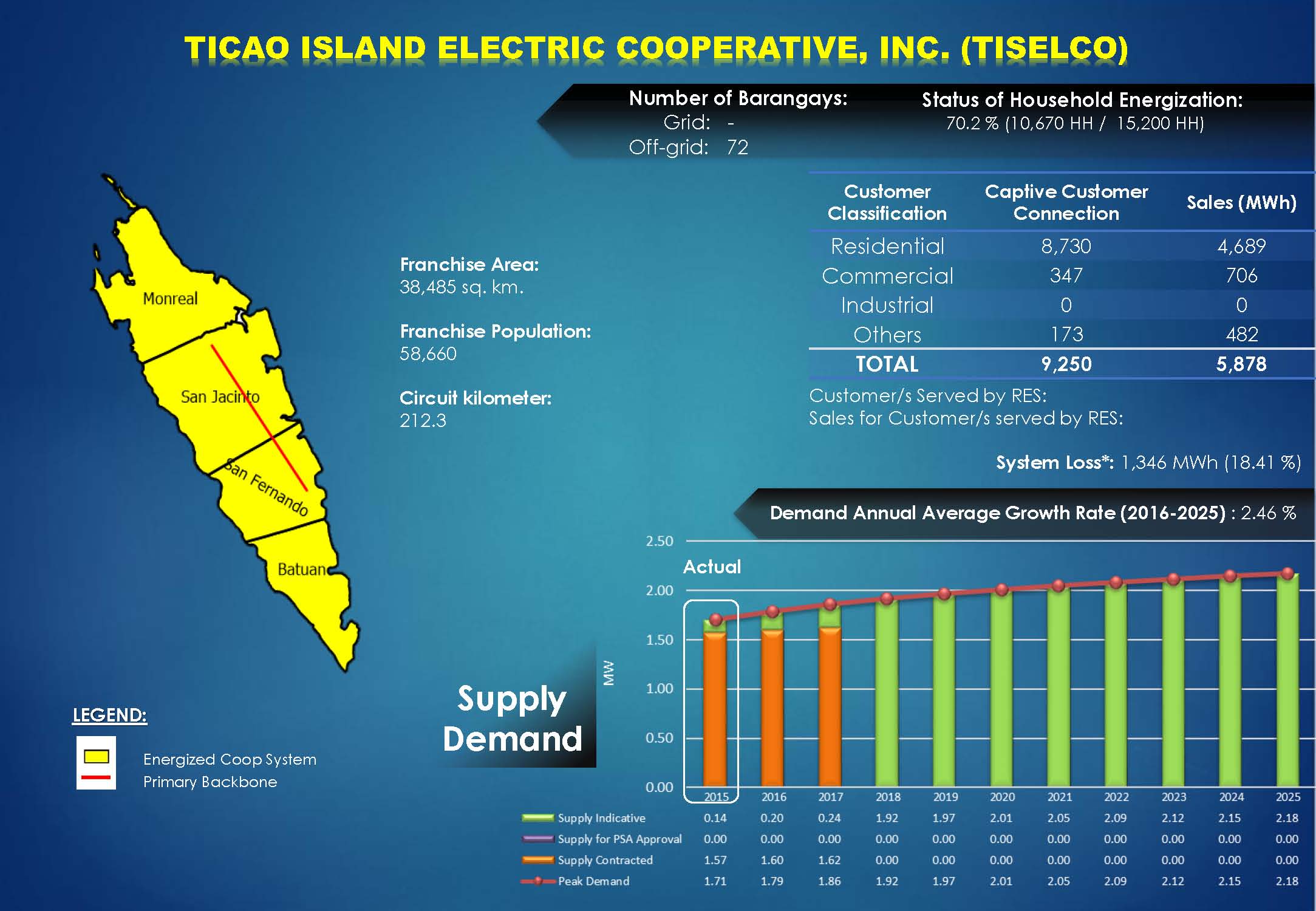 TISELCO Profile