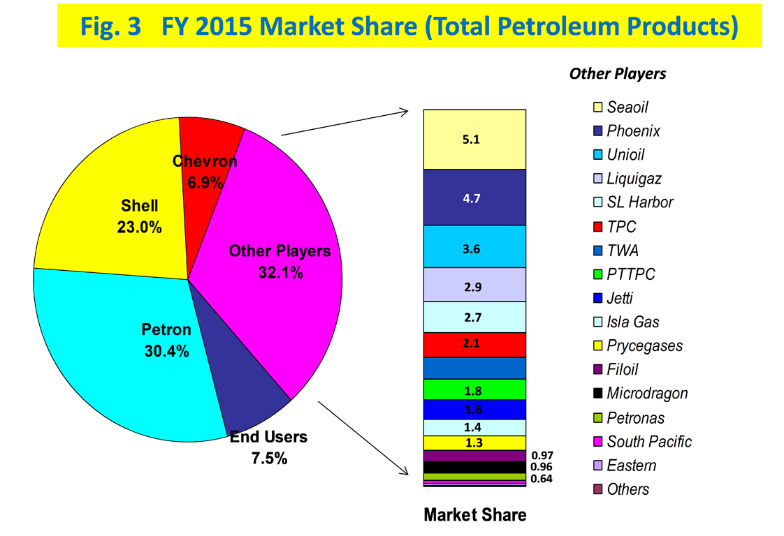 Figure 3 FY 2015 Market Shae (Total Petroleum Products)