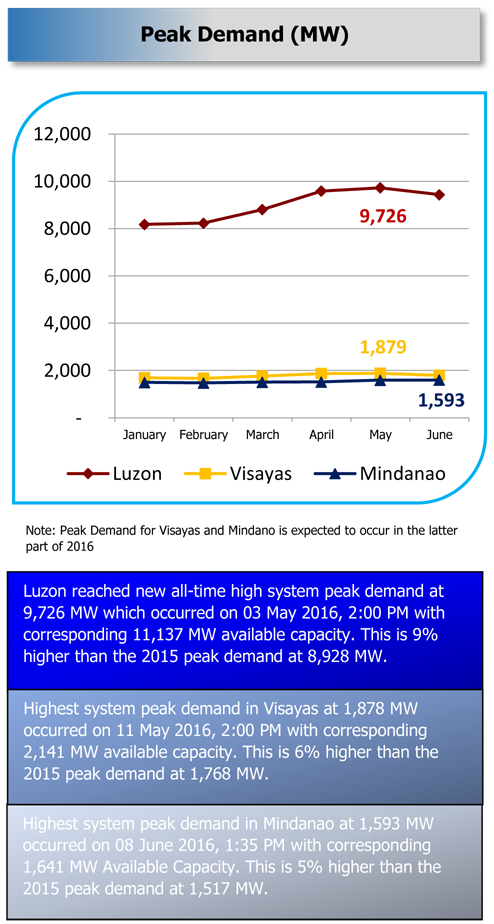 Image for Peak Demand (MW) for January to June 2016