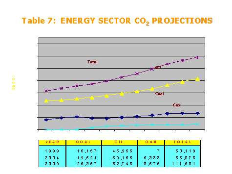 Energy Sector Co2 Projections 