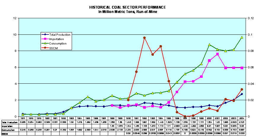 Graph of 2004 Historical Coal Sector Performance