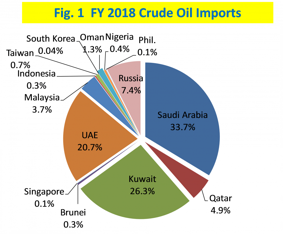 Figure 1 FY 2018 Crude Oil Imports