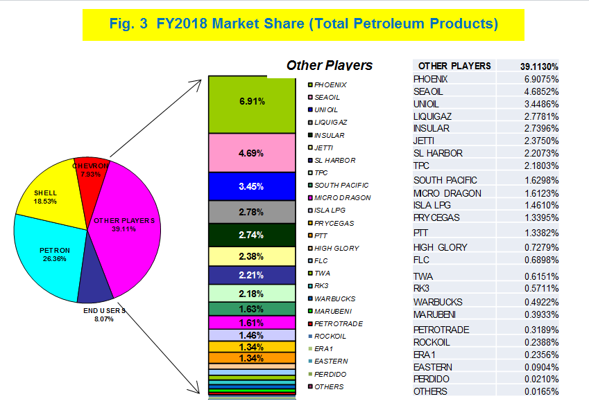 Figure 3 FY 2018 Market Share (Total Petroleum Products)