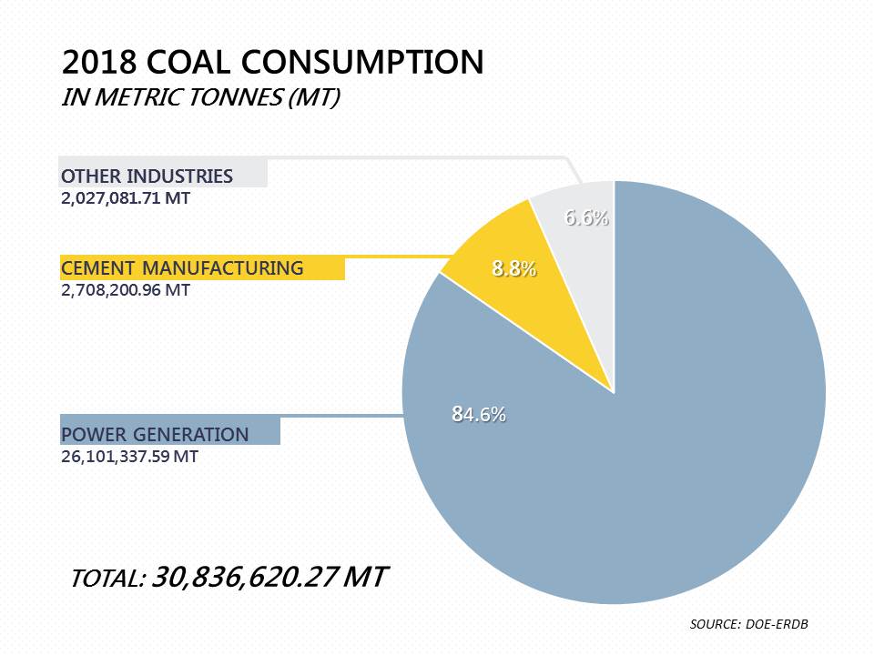 Pie Chart of 2018 Coal Statistics : Consumption