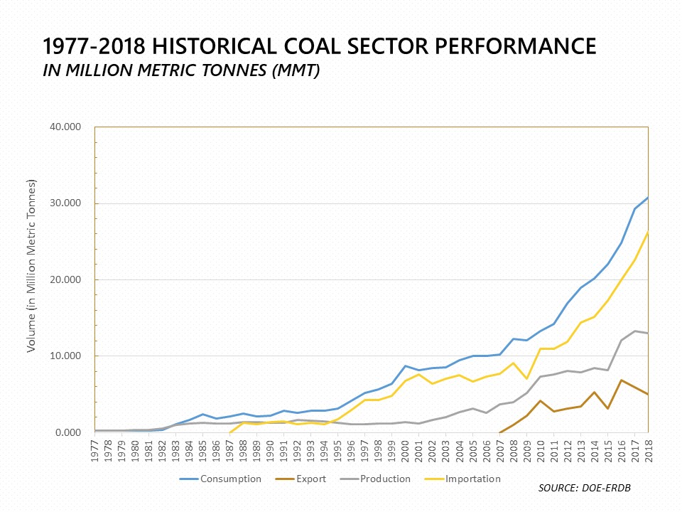 Graph of Coal Statistics : 1977-2018 Historical Coal Sector Performance